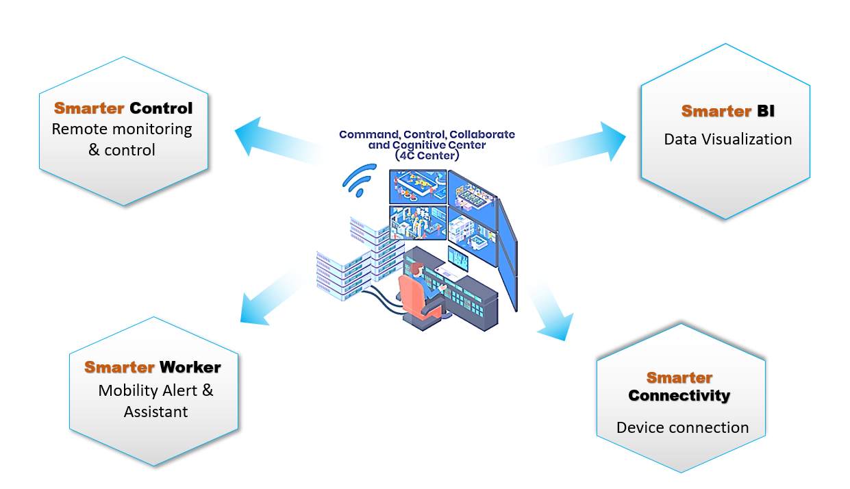 command control collaborate and cognitive center