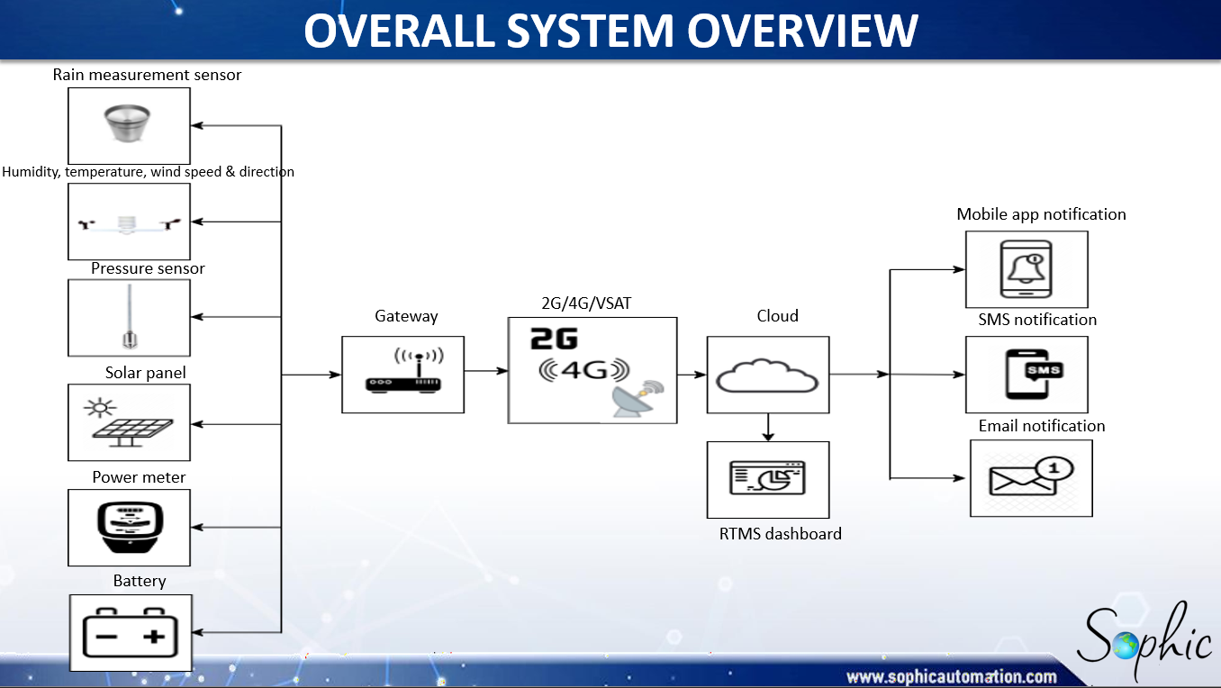 real time monitoring system